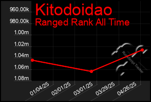 Total Graph of Kitodoidao