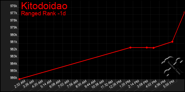 Last 24 Hours Graph of Kitodoidao