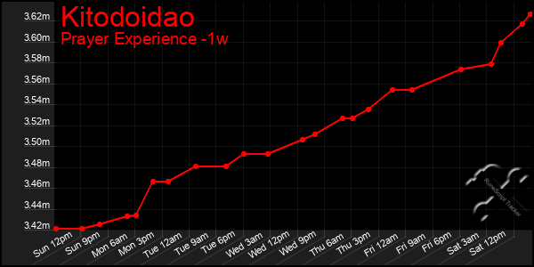 Last 7 Days Graph of Kitodoidao