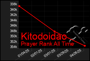 Total Graph of Kitodoidao