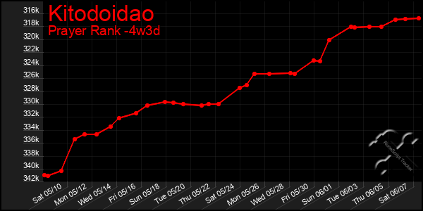 Last 31 Days Graph of Kitodoidao