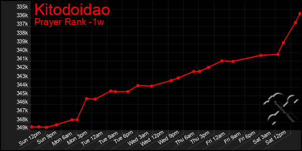 Last 7 Days Graph of Kitodoidao