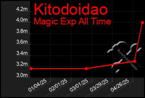Total Graph of Kitodoidao