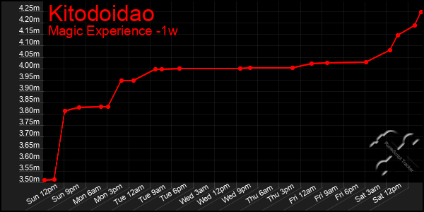 Last 7 Days Graph of Kitodoidao