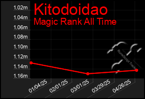 Total Graph of Kitodoidao