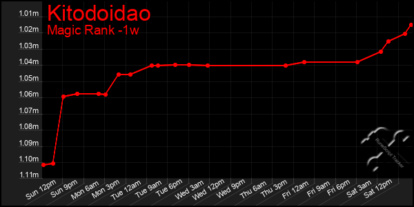 Last 7 Days Graph of Kitodoidao