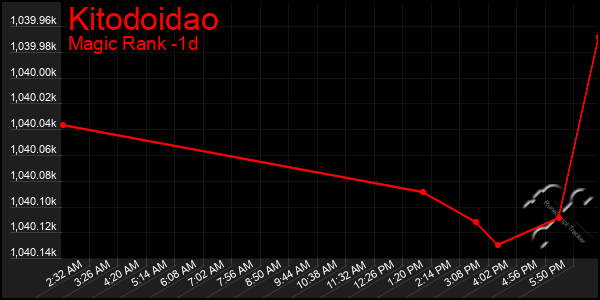 Last 24 Hours Graph of Kitodoidao