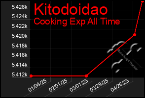 Total Graph of Kitodoidao