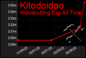 Total Graph of Kitodoidao