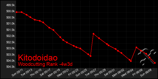 Last 31 Days Graph of Kitodoidao