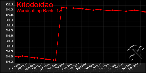 Last 7 Days Graph of Kitodoidao