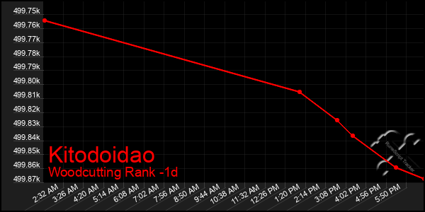 Last 24 Hours Graph of Kitodoidao