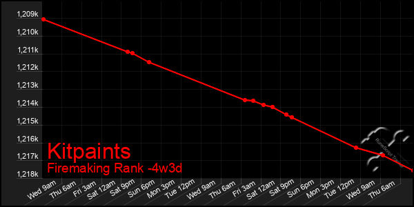 Last 31 Days Graph of Kitpaints