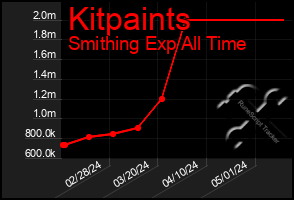Total Graph of Kitpaints