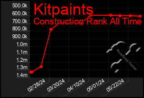 Total Graph of Kitpaints