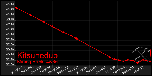 Last 31 Days Graph of Kitsunedub