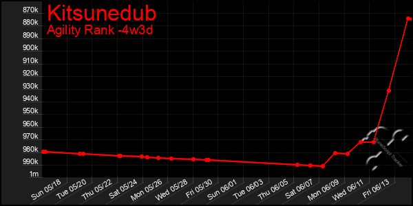 Last 31 Days Graph of Kitsunedub