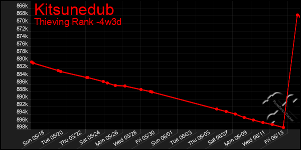 Last 31 Days Graph of Kitsunedub