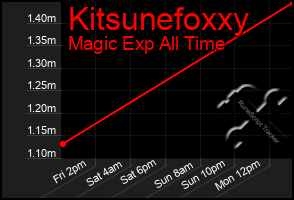 Total Graph of Kitsunefoxxy