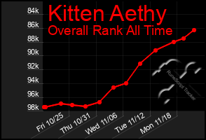 Total Graph of Kitten Aethy