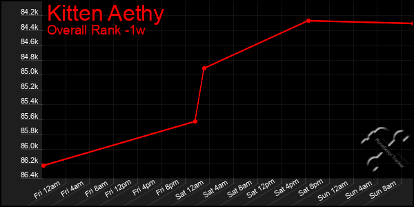 Last 7 Days Graph of Kitten Aethy