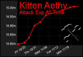 Total Graph of Kitten Aethy