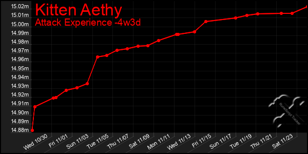 Last 31 Days Graph of Kitten Aethy