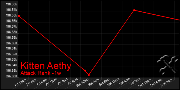 Last 7 Days Graph of Kitten Aethy