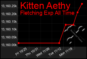 Total Graph of Kitten Aethy