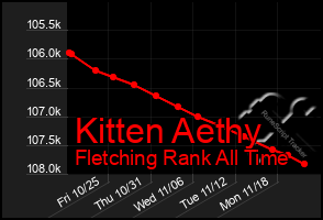 Total Graph of Kitten Aethy