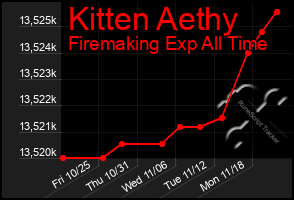 Total Graph of Kitten Aethy