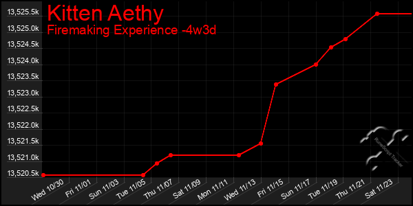 Last 31 Days Graph of Kitten Aethy