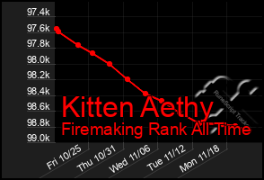 Total Graph of Kitten Aethy