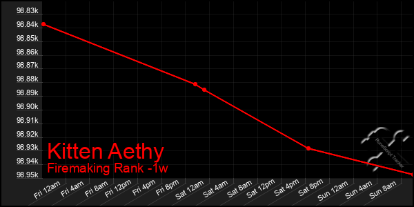 Last 7 Days Graph of Kitten Aethy