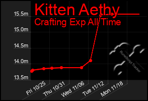 Total Graph of Kitten Aethy