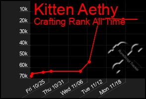 Total Graph of Kitten Aethy