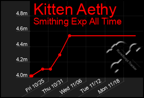 Total Graph of Kitten Aethy