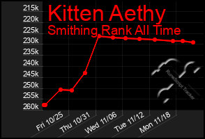 Total Graph of Kitten Aethy