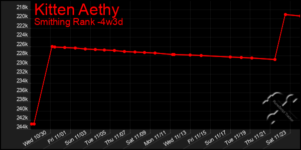 Last 31 Days Graph of Kitten Aethy