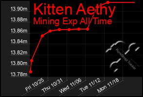 Total Graph of Kitten Aethy