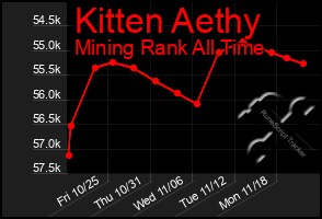 Total Graph of Kitten Aethy