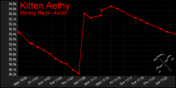 Last 31 Days Graph of Kitten Aethy