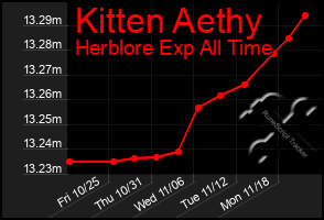 Total Graph of Kitten Aethy