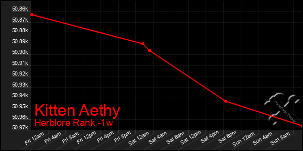 Last 7 Days Graph of Kitten Aethy