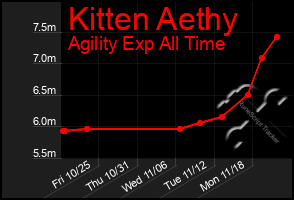 Total Graph of Kitten Aethy