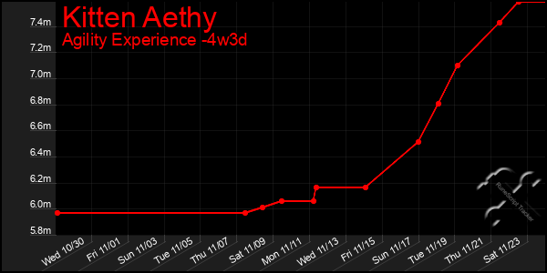 Last 31 Days Graph of Kitten Aethy