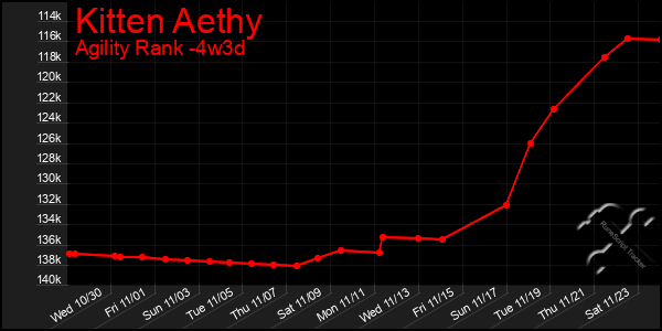 Last 31 Days Graph of Kitten Aethy