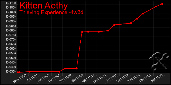 Last 31 Days Graph of Kitten Aethy