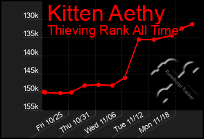 Total Graph of Kitten Aethy