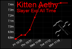 Total Graph of Kitten Aethy